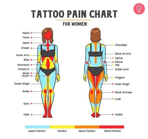 Your Tattoo Pain Guide: Least To Most Painful。